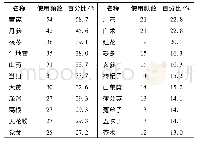 《表1 单味中药使用情况 (频数≥12)》