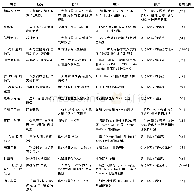 《表1 中药调节神经干细胞增殖分化的分子机制》