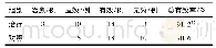 《表1 两组患者经3个月治疗后疗效比较》