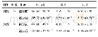 《表5 两组患者治疗前后血清NF-κB, IL-6, IL-8水平比较 (±s)》