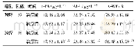 《表7 两组患者治疗前后血浆t-PA, PAI-1, v-WF水平比较 (±s)》