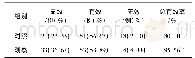 表1 两组患儿临床疗效比较