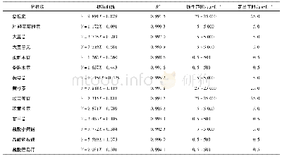 《表2 葛根芩连汤功效成分在组织匀浆液中的线性关系考察》