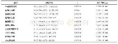 《表3 醋延胡索样品中10种成分的回归方程与线性范围》