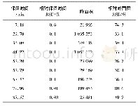 表8 防风饮片标准汤剂主要共有指纹峰指标参数