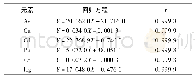 《表3 5种重金属元素回归方程和相关系数》