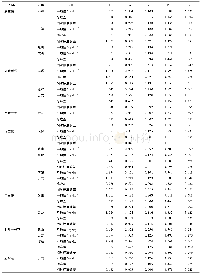 《表7 8种重楼不同产地5种重金属含量的平均值和标准差 (n=3)》