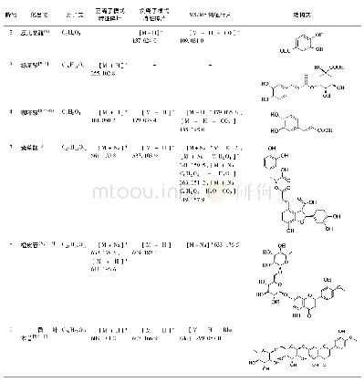 《表4 薄荷标准汤剂化学成分的UPLC-DAD-TOF-MS分析》