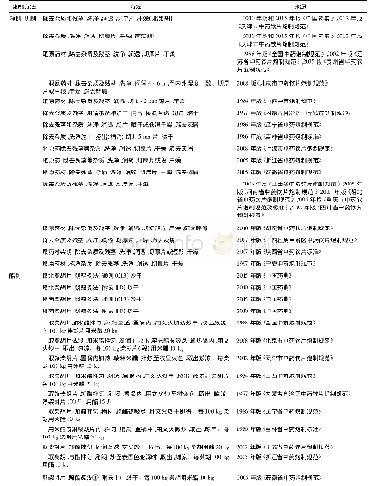 《表2 柴胡的现代炮制方法汇总》