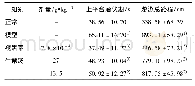 表3 生慧汤对APP/PS1双转基因AD模型小鼠定位航行实验的影响 (±s, n=10)