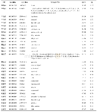 《表1 五子衍宗丸中候选的活性成分信息 (含重复)》