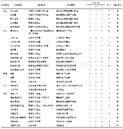 《表2 中药流化床制粒的FMEA》