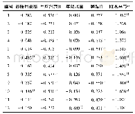 《表4 各色谱峰与气候因子的Pearson相关系数》