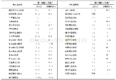 表1 中药注射剂中聚山梨酯80用量统计 (以制成注射液1 L计)