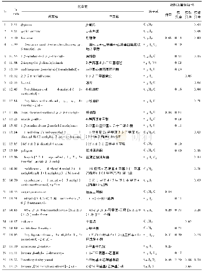 表1 升麻不同炮制品中挥发性成分及其相对质量分数