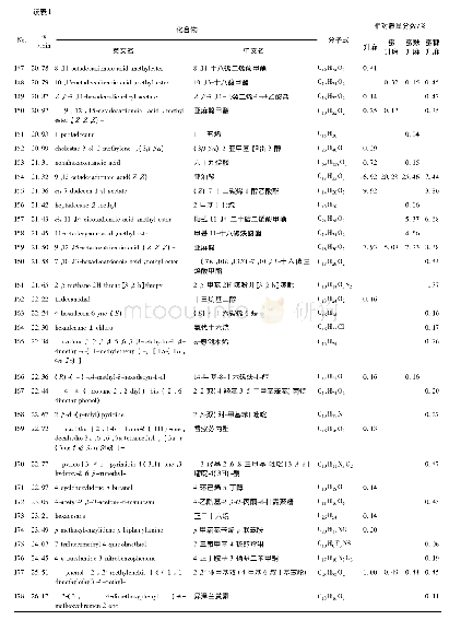 《表1 升麻不同炮制品中挥发性成分及其相对质量分数》