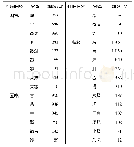 《表2 国医大师治疗胃脘痛处方中药物性味归经的频数分析》