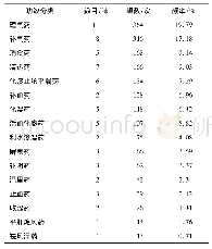 《表3 国医大师治疗胃脘痛处方中药物功效分类的统计》