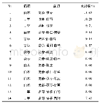 《表4 国医大师治疗胃脘痛处方中高频药物之间的关联规则分析》