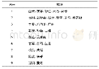 《表6 国医大师治疗胃脘痛处方中高频药物的公因子信息》