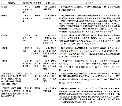 表2 以葛根芩连汤为载体的多成分环境下中药APIs生物药剂学属性研究