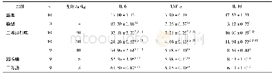 表3 二陈汤加味对COPD大鼠大鼠血清中IL-6,IL-10,TNF-α表达的影响(±s)