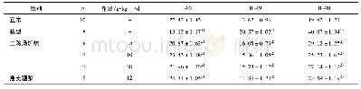 表2 二陈汤加味对各组大鼠血清中IL-10,IL-19和IL-20含量的影响(±s)