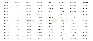 《表2 12批丹参茎叶指纹图谱共有峰峰面积》