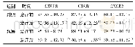 表5 两组AECOPD患者PBMCs中CXCL8,CXCR1和CXCR2阳性表达率的比较(±s,n=100)