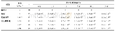 表1 龙生蛭胶囊对各组大鼠行为学的影响(±s)