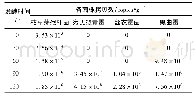 《表4 半夏曲炮制过程的5个不同时间点样品中4种微生物的拷贝数(±s,n=3)》