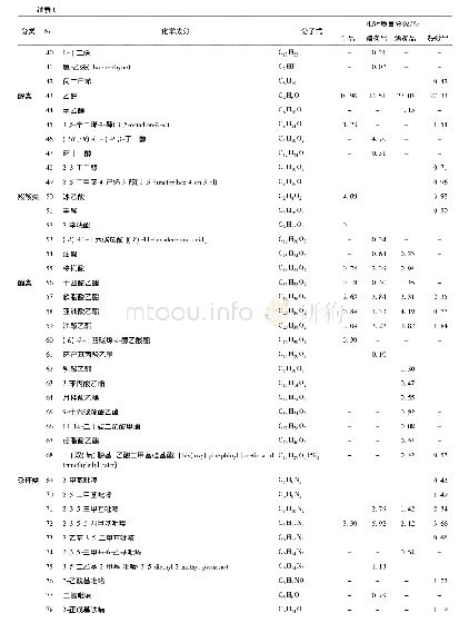 表1 美洲大蠊不同炮制品中挥发性成分的相对质量分数