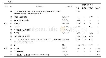 表1 美洲大蠊不同炮制品中挥发性成分的相对质量分数