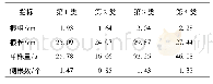 《表4 掌叶大黄种苗质量指标K均值聚类最终聚类中心》