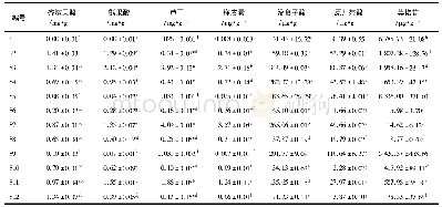 表3 接骨木3个品种根皮、茎、叶和果实中齐墩果酸等成分质量分数(±s,n=3)