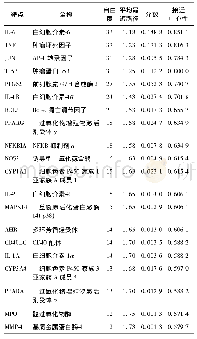 表2 DTYMT治疗RA的候选靶标拓扑学参数