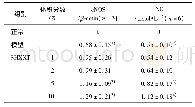 表1 三黄泻心汤对7-keto造模的内皮细胞e NOS和NO的影响(±s)