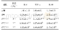 《表7 桂枝汤盐敏感大鼠心肌组织IL-6,TNF-α，IL-10 mRNA表达的影响(±s,n=8)》