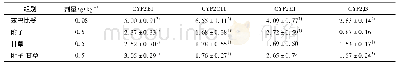 《表3 附子-甘草配伍对大鼠心CYP 2家族mRNA表达的影响(±s,n=6)》