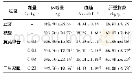 《表1 黄芪甲苷对T2DM大鼠体质量、血糖水平及肝重指数的影响(±s,n=10)》