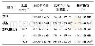 《表2 加味温胆汤对雄性大鼠体质量及脂肪指数的影响(±s,n=10)》