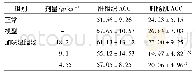 表4 加味温胆汤对雌性大鼠肝脏、腓肠肌组织ACC含量的影响(±s,n=10)