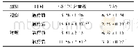 《表1 两组患者治疗前后CSR 20分量表及VAS评分比较(±s,n=81)》