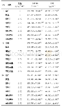 表3 各组大鼠肺组织匀浆GSH-Px和SOD活力的测定(±s,n=4)