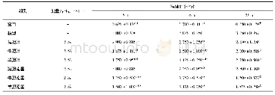 《表5 各组大鼠给药不同时间后的肺组织病理评分(±s,n=4)》