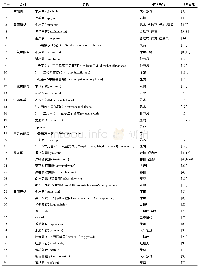 《表2 平性活血化瘀中药中具有生理活性的黄酮类化合物》