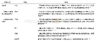 表8 平性活血化瘀中药药理作用及其机制