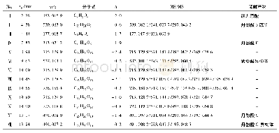 《表2 注射用丹参多酚酸在各种条件下的降解产物质谱信息》