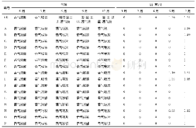 表2 羌活饮片外观性状统计