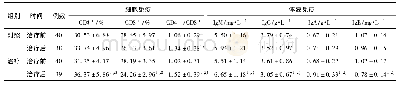表5 两组患者治疗前后的细胞、体液免疫功能指标水平比较(±s)